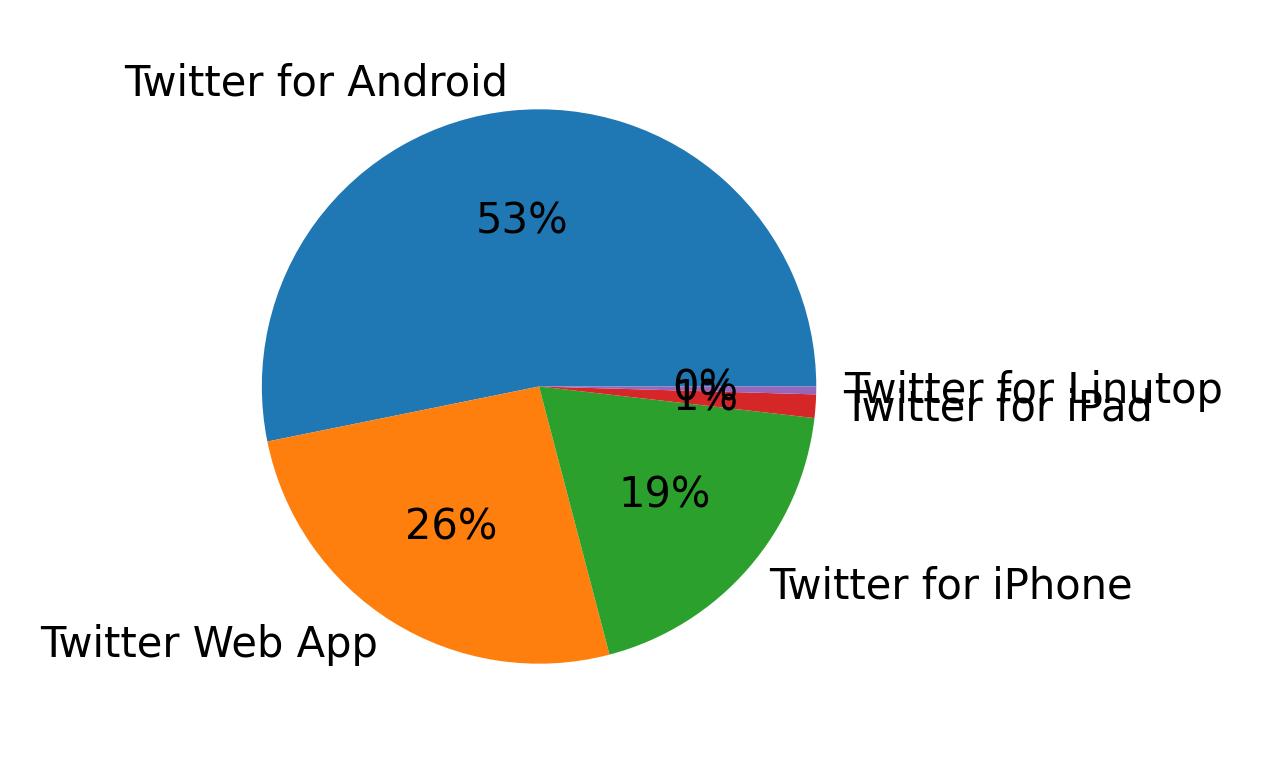 Tweet icin kullanilan cihazlar