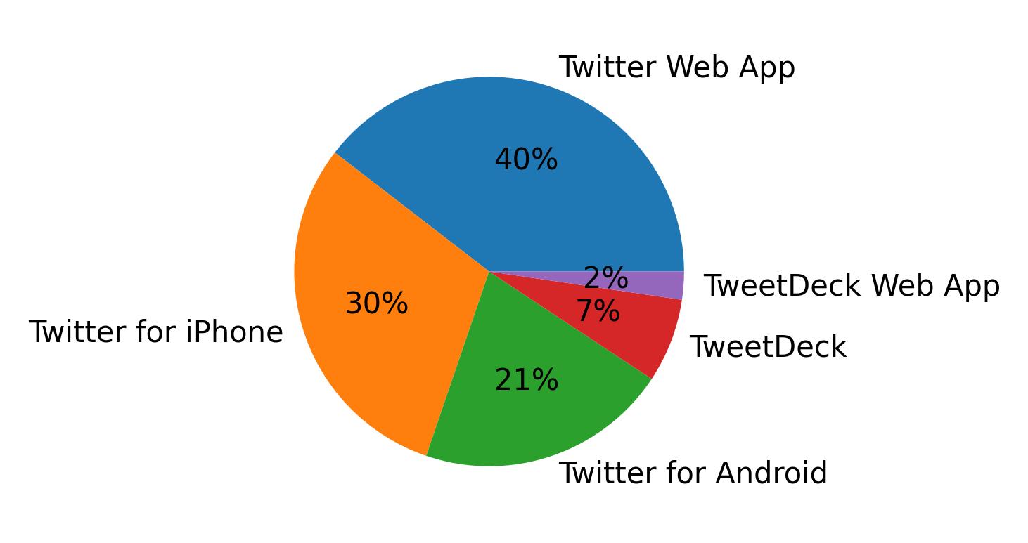 Dispositivos utilizados para tweetar