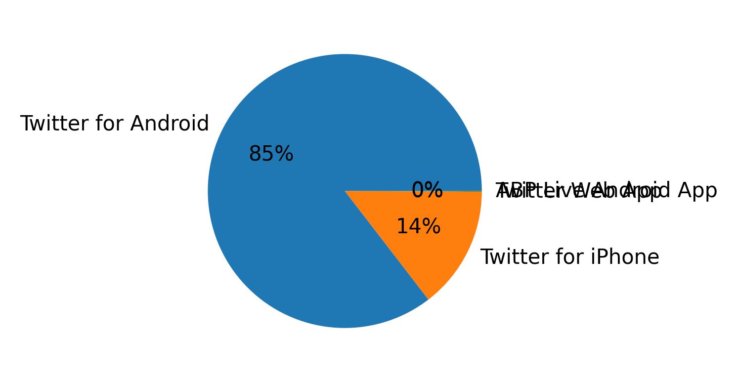 Devices distribution