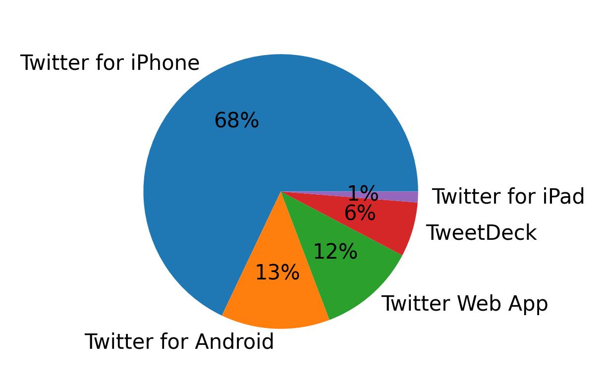 Dispositivos utilizados para tweetar