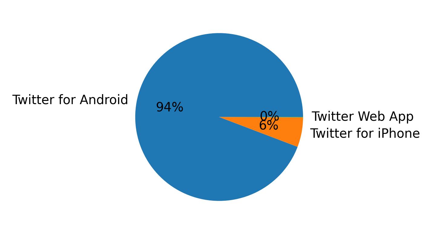 Devices distribution