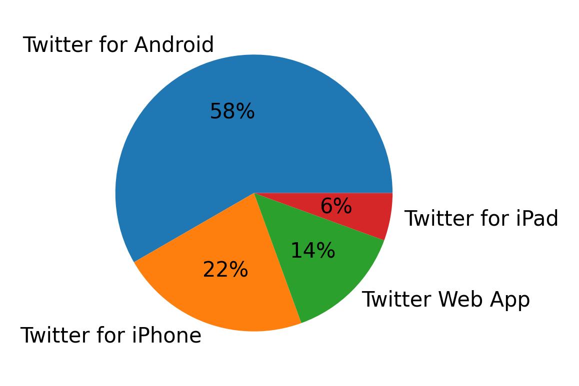 Dispositivos utilizados para tweetar