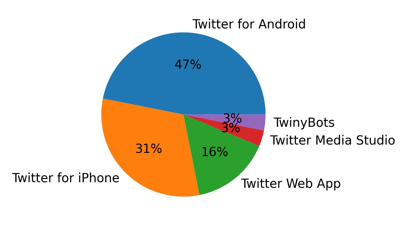 Tweet icin kullanilan cihazlar