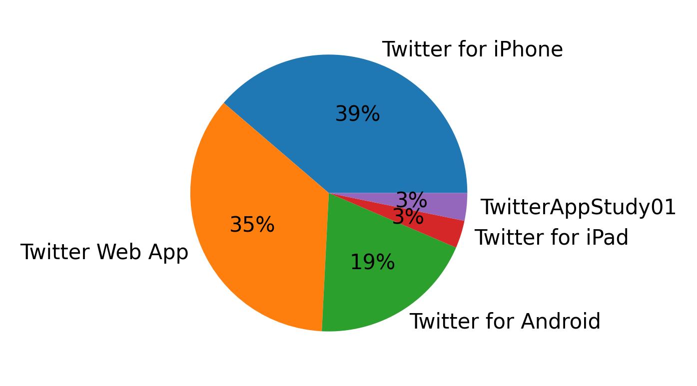 Tweet icin kullanilan cihazlar