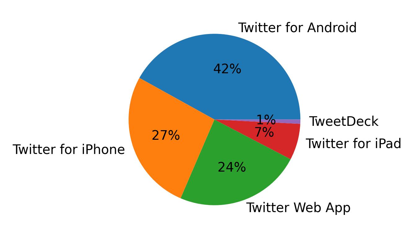 Devices used to tweet
