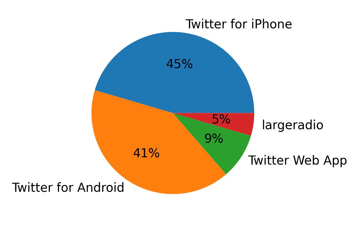 Devices used to tweet