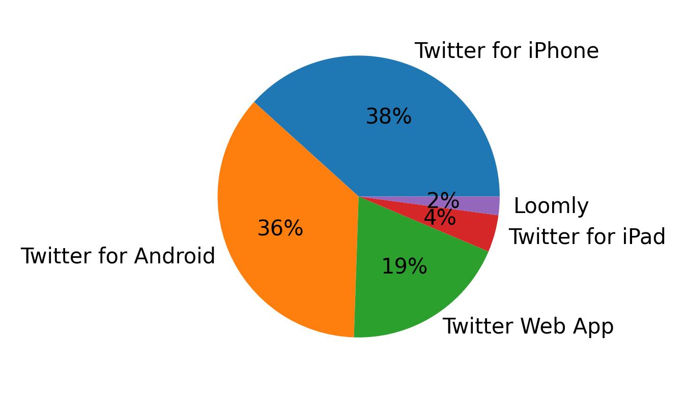 Dispositivos utilizados para tweetar
