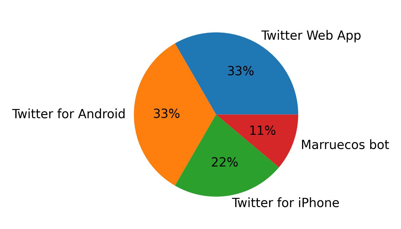 الأجهزة المستخدمة للتغريد