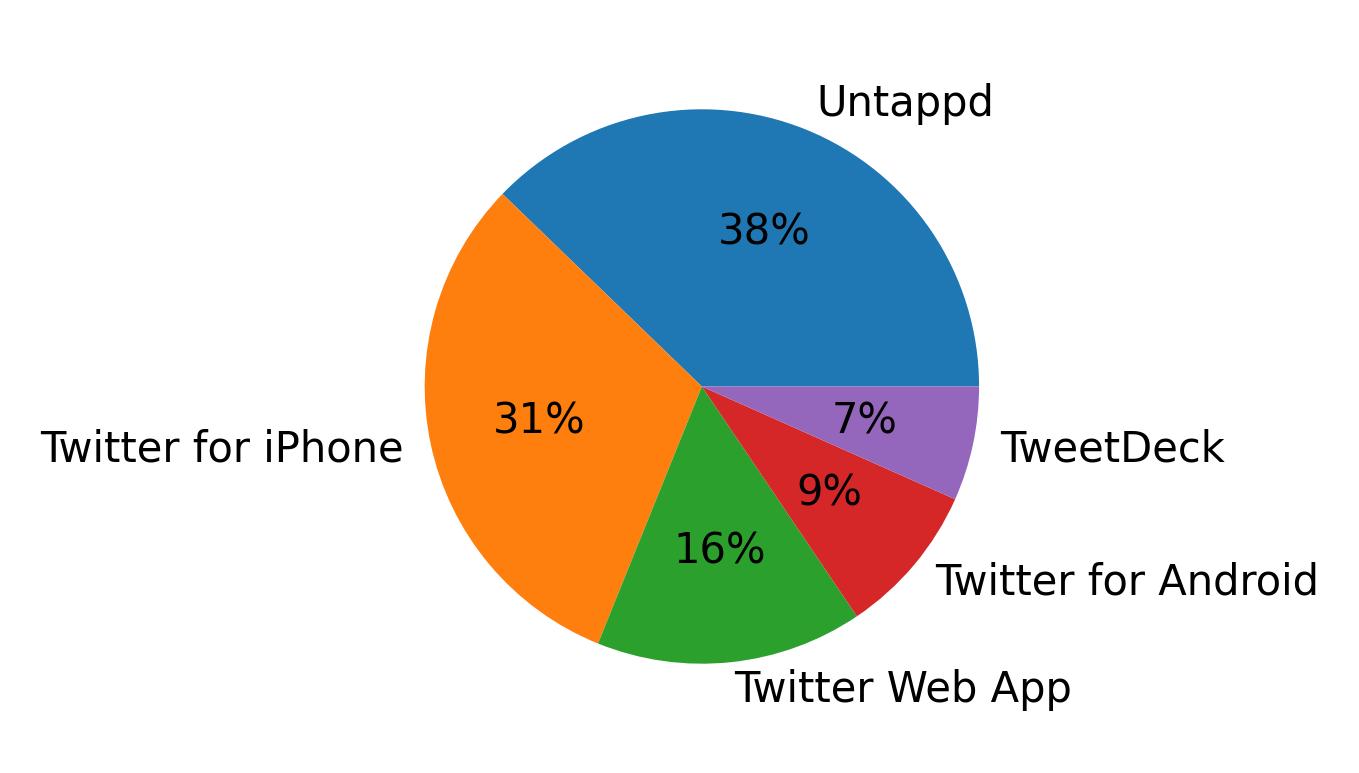 Devices used to tweet