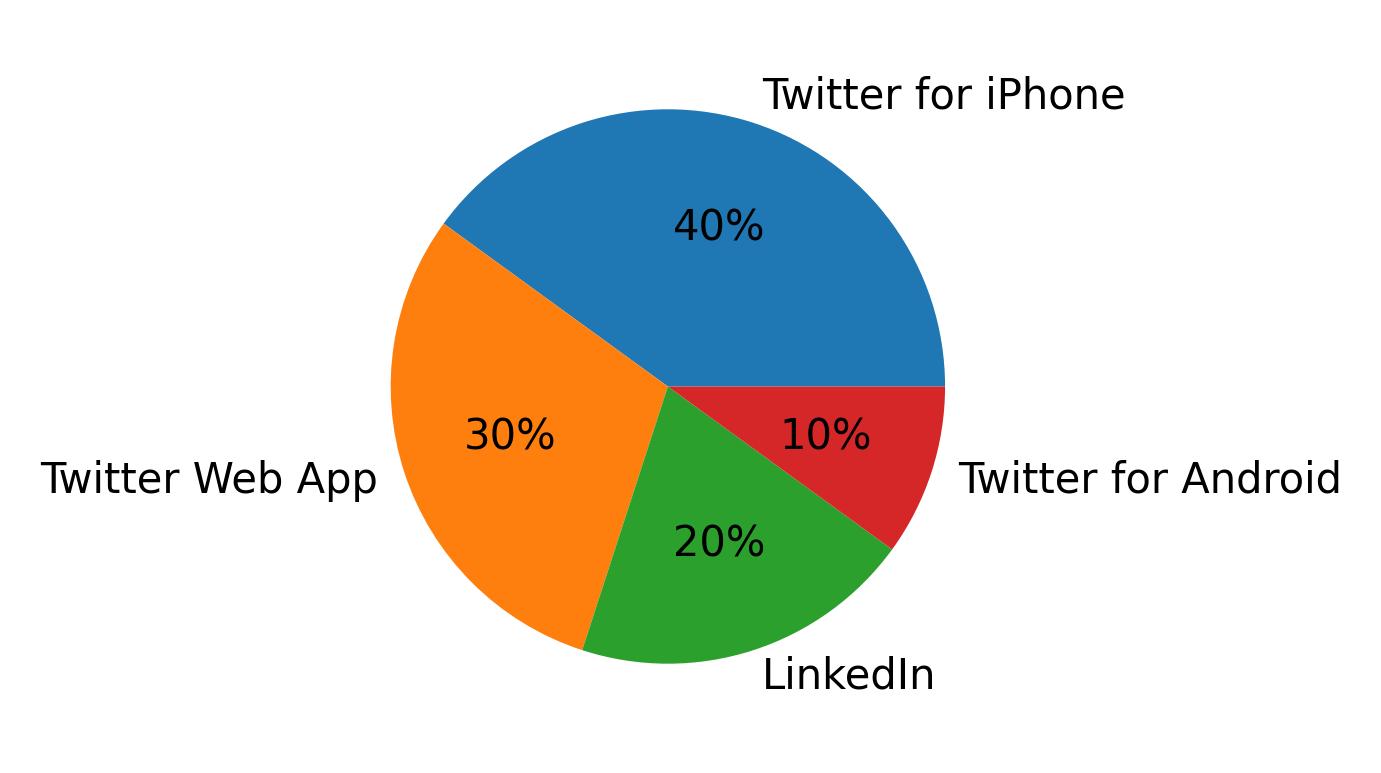 Dispositivos utilizados para tweetar