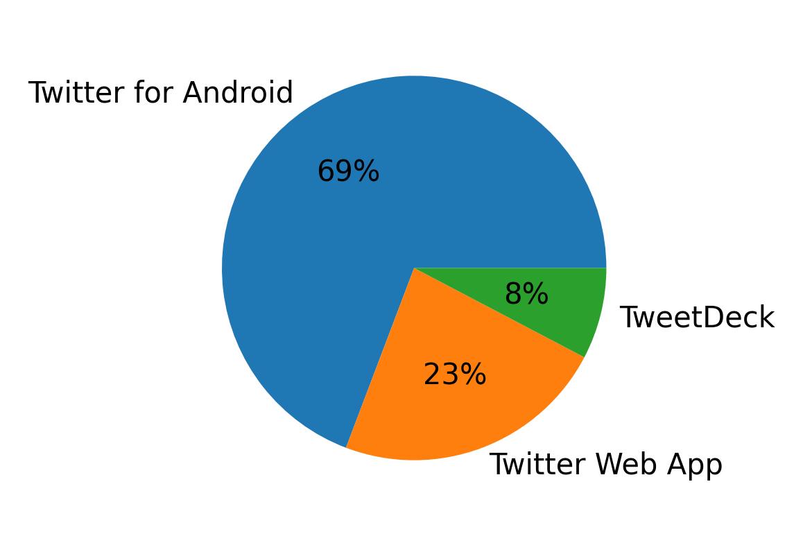 Devices used to tweet