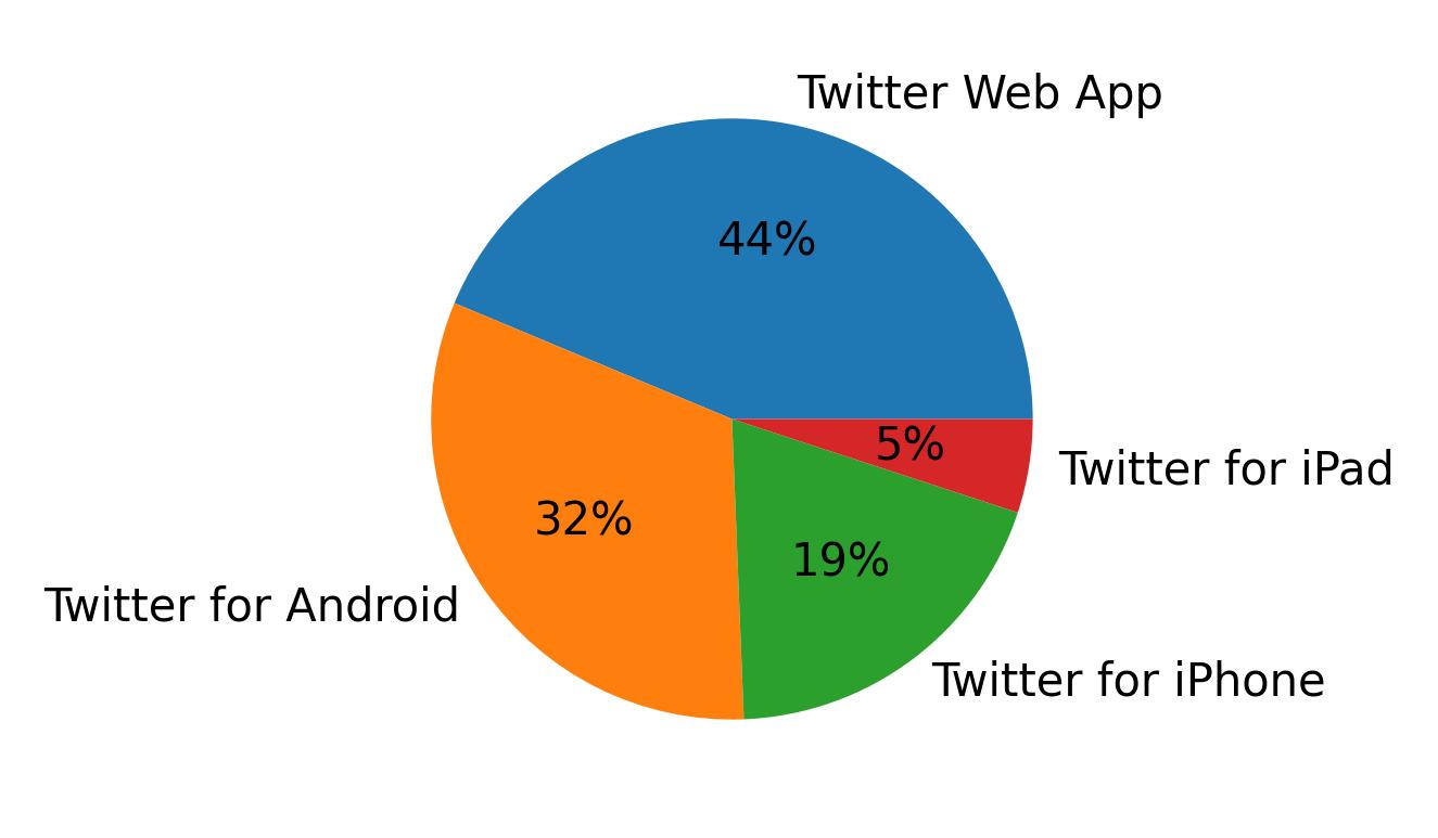 Devices used to tweet