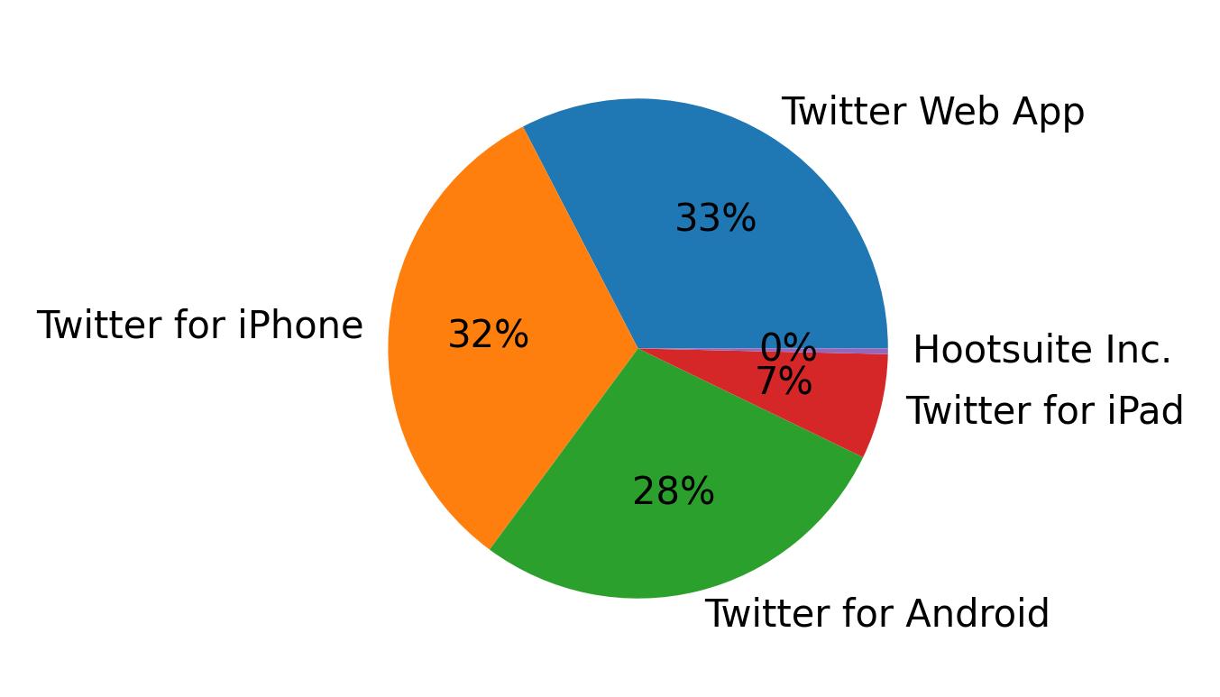 Tweet icin kullanilan cihazlar