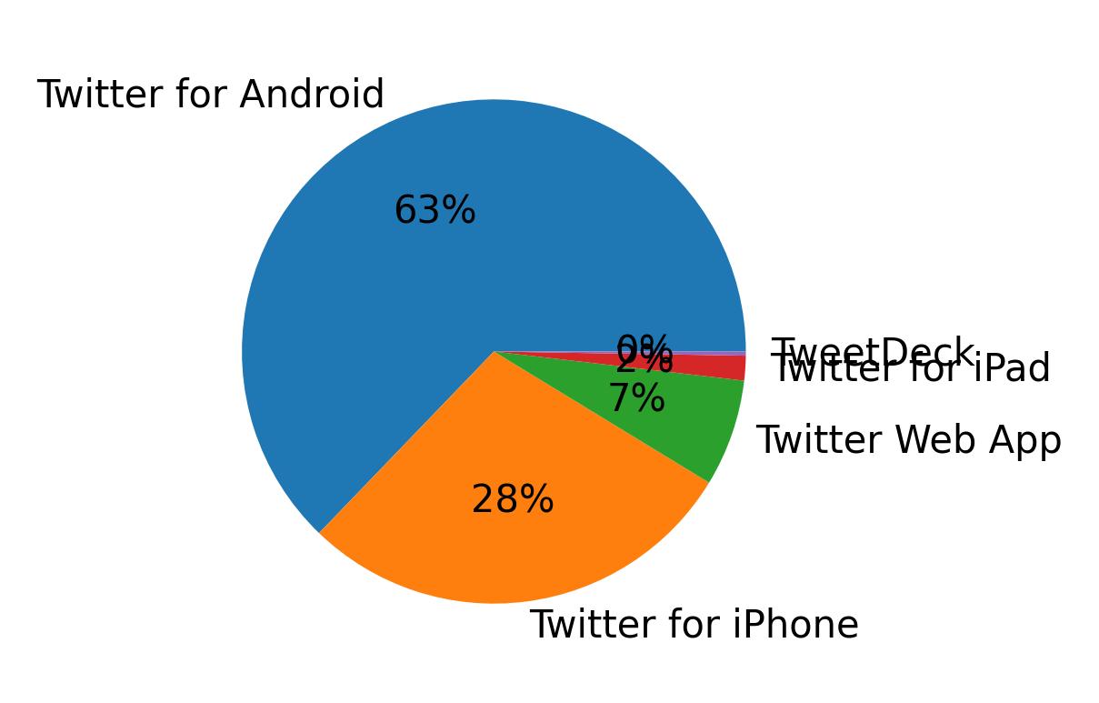 Dispositivos utilizados para tweetar