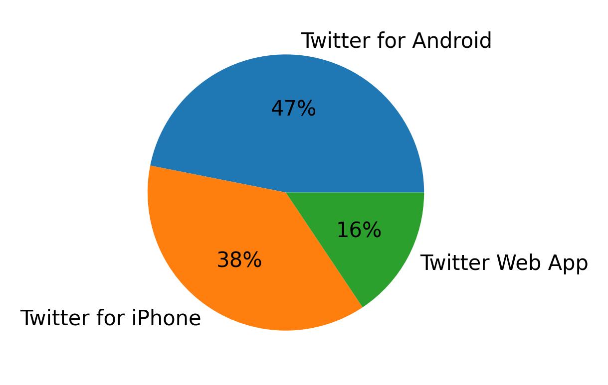 Tweet icin kullanilan cihazlar