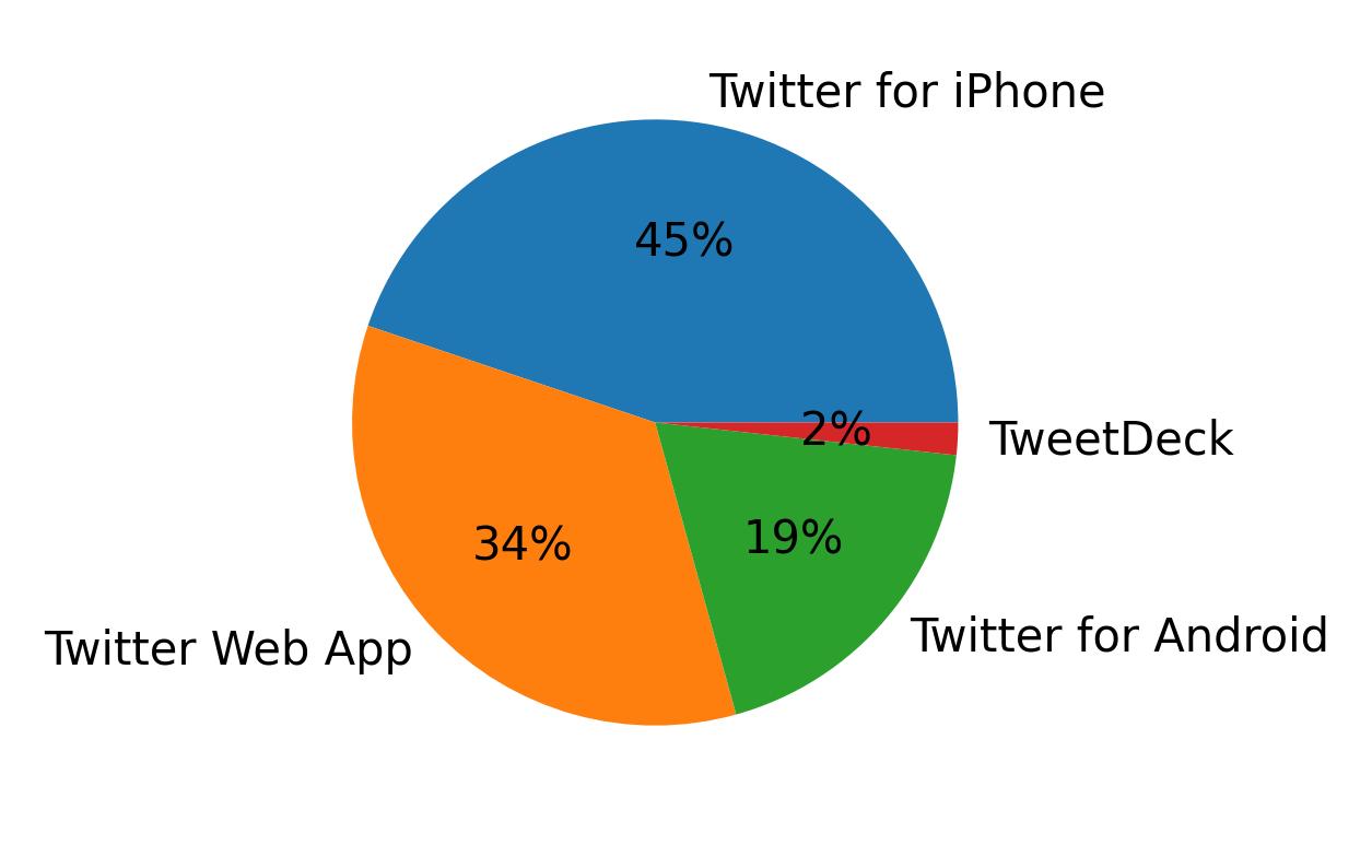 Appareils utilises pour tweeter