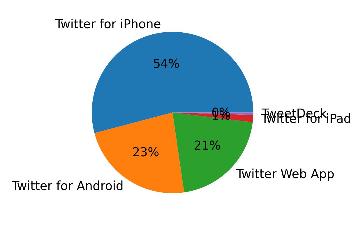 Tweet icin kullanilan cihazlar