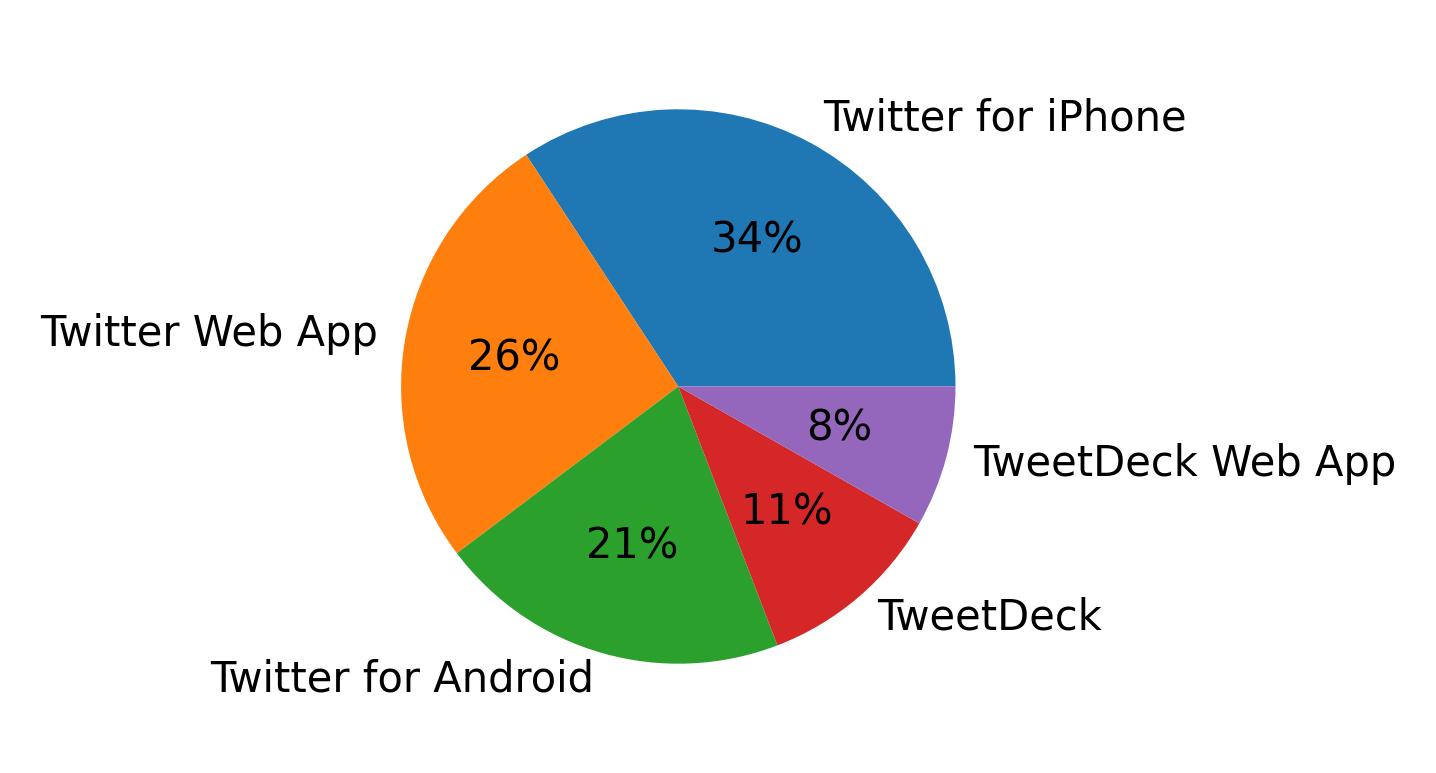 Tweet icin kullanilan cihazlar