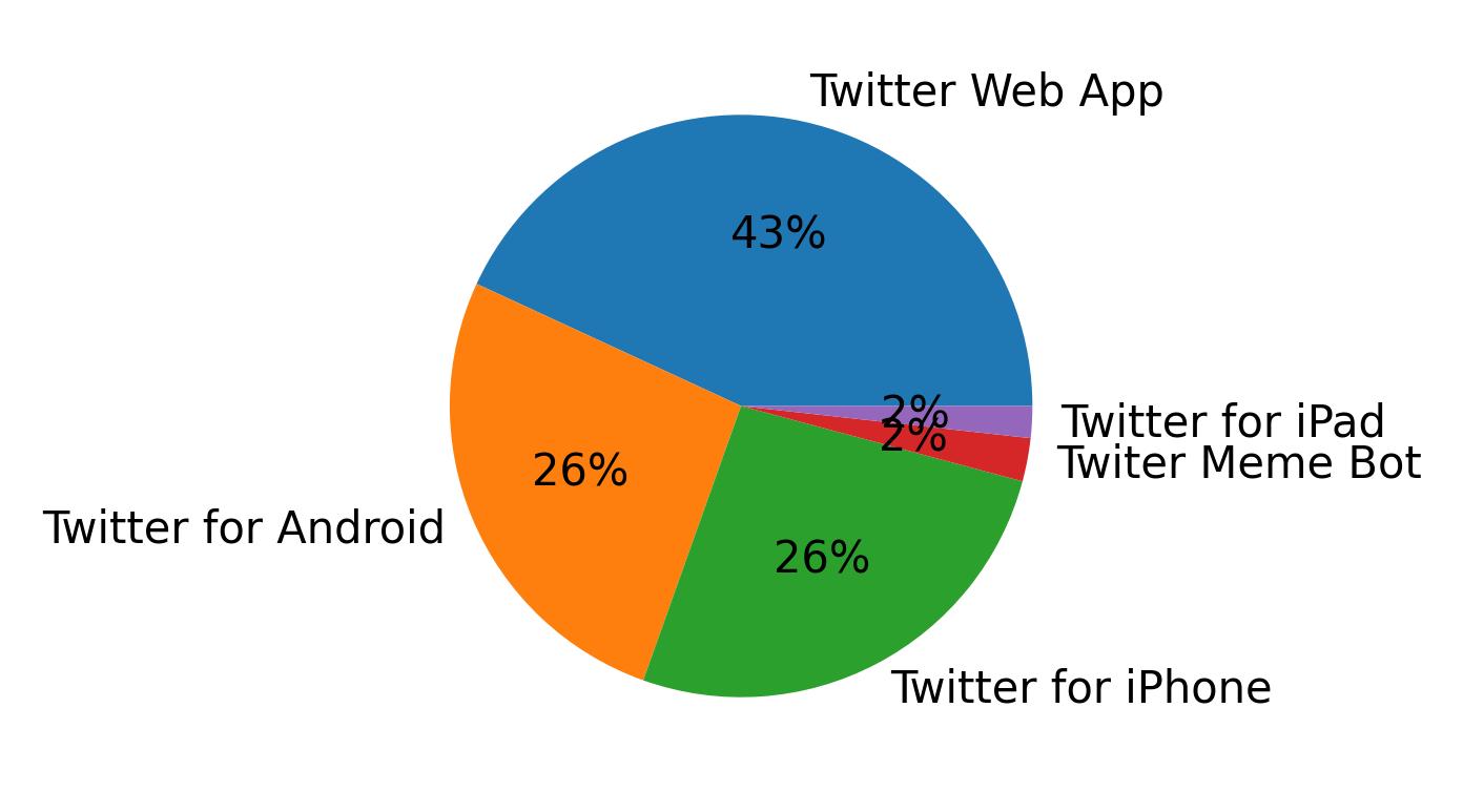 Tweet icin kullanilan cihazlar