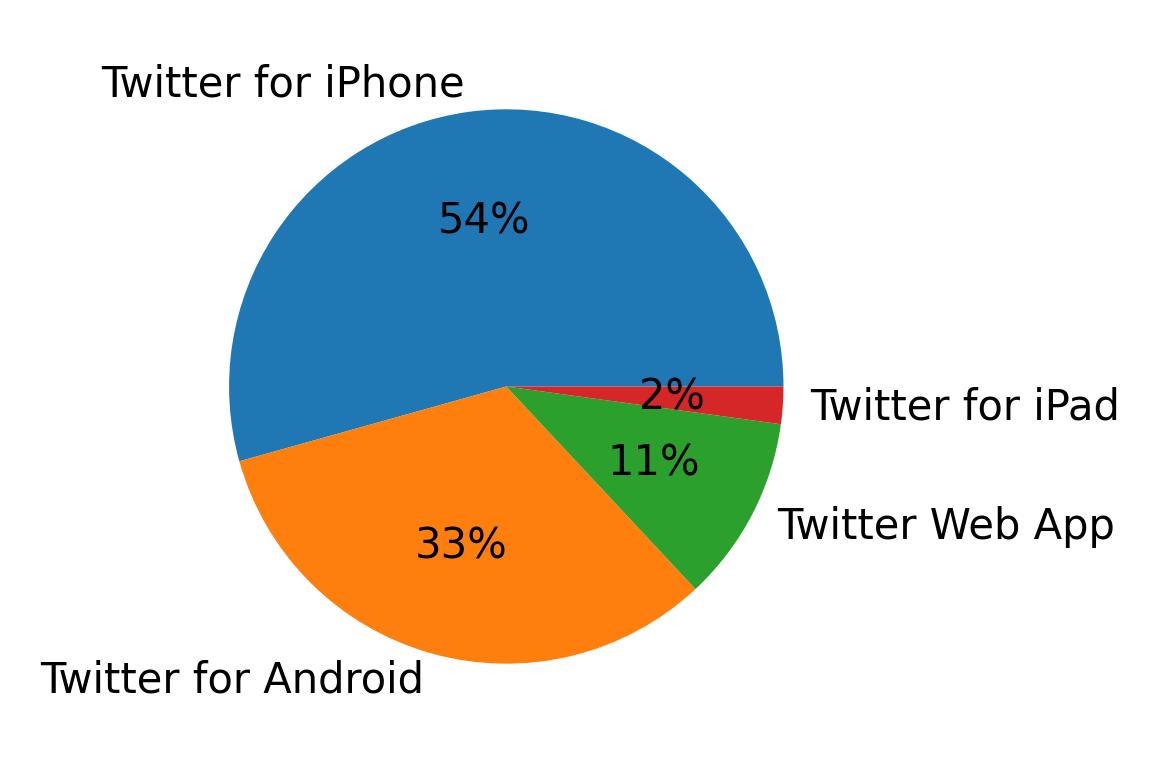Dispositivos utilizados para tweetar