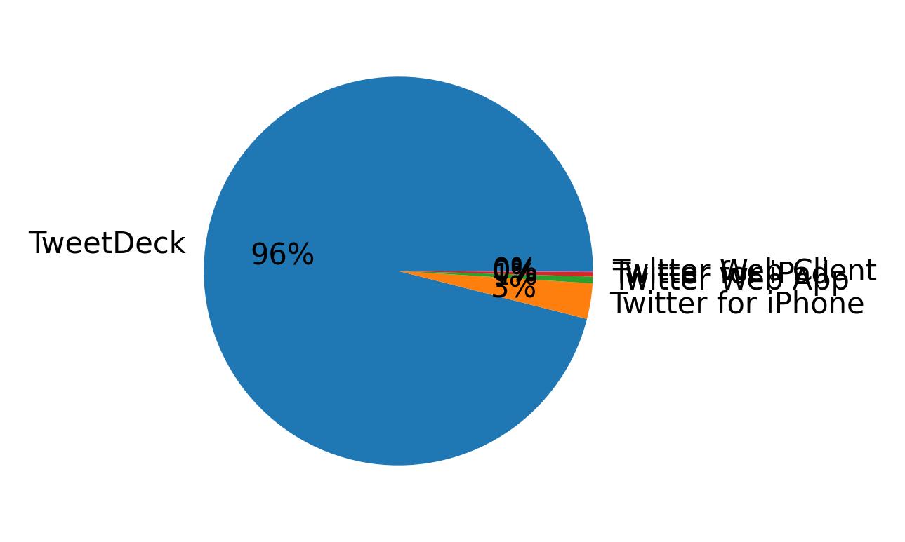 Devices distribution