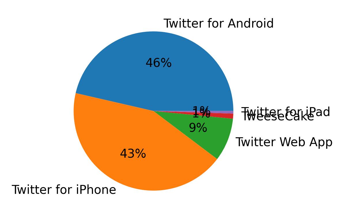 Devices used to tweet