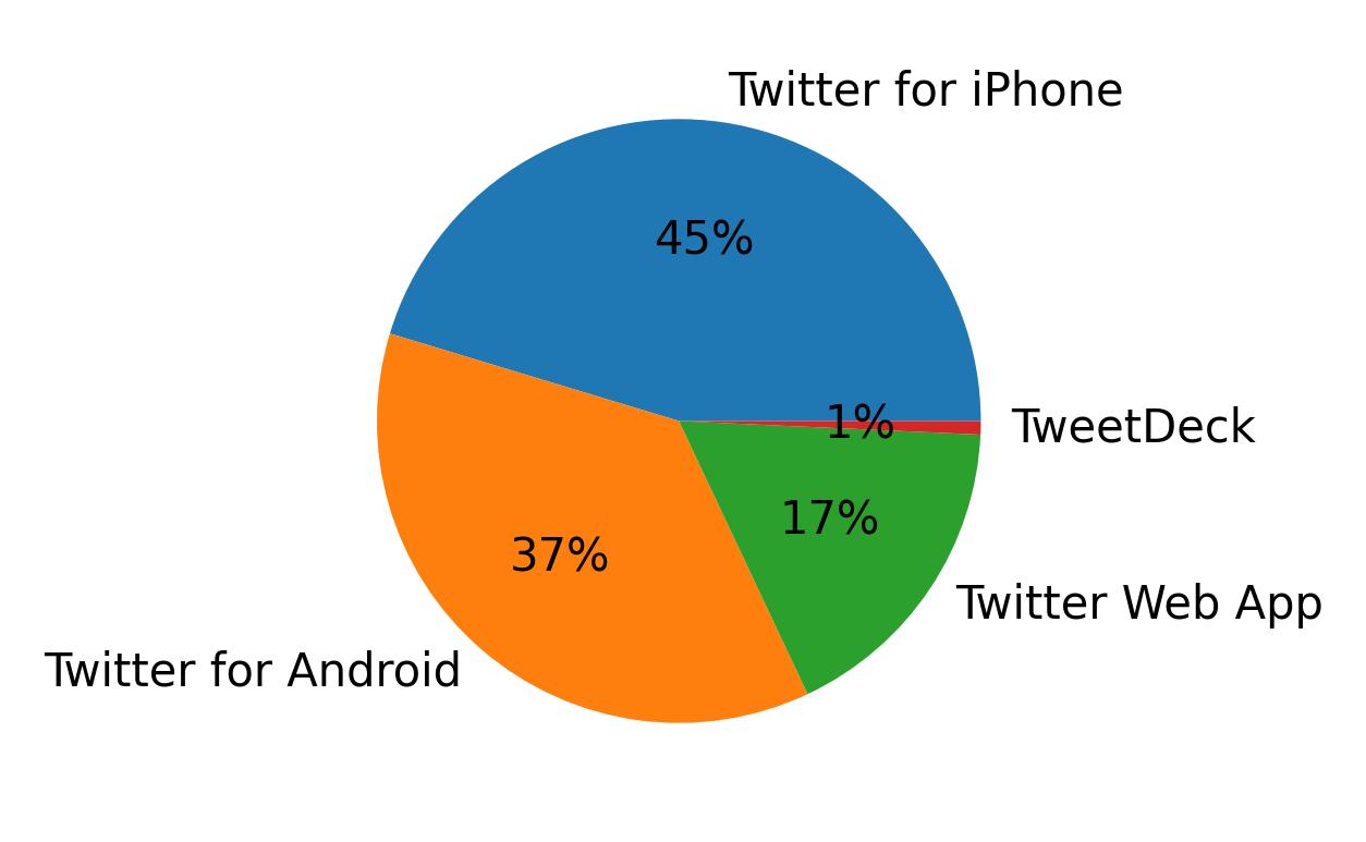 Dispositivos utilizados para tweetar
