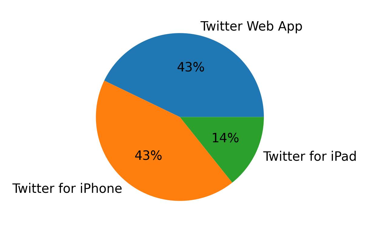 Dispositivos utilizados para tweetar