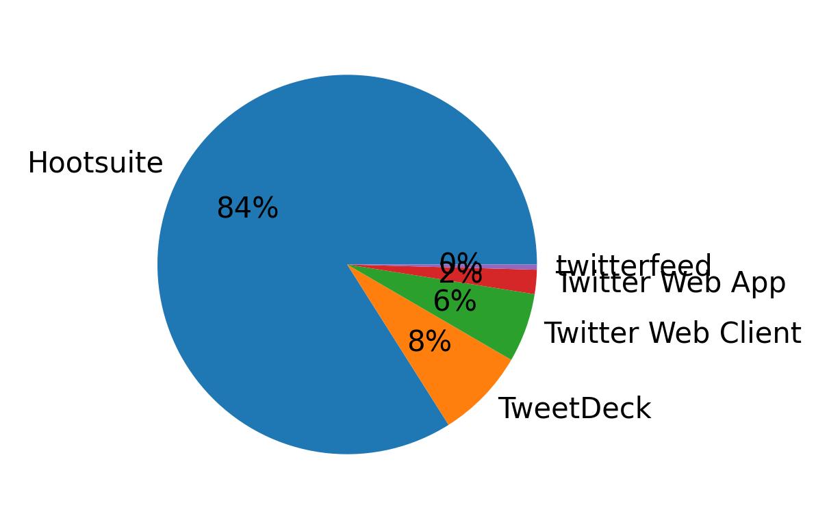 Devices distribution