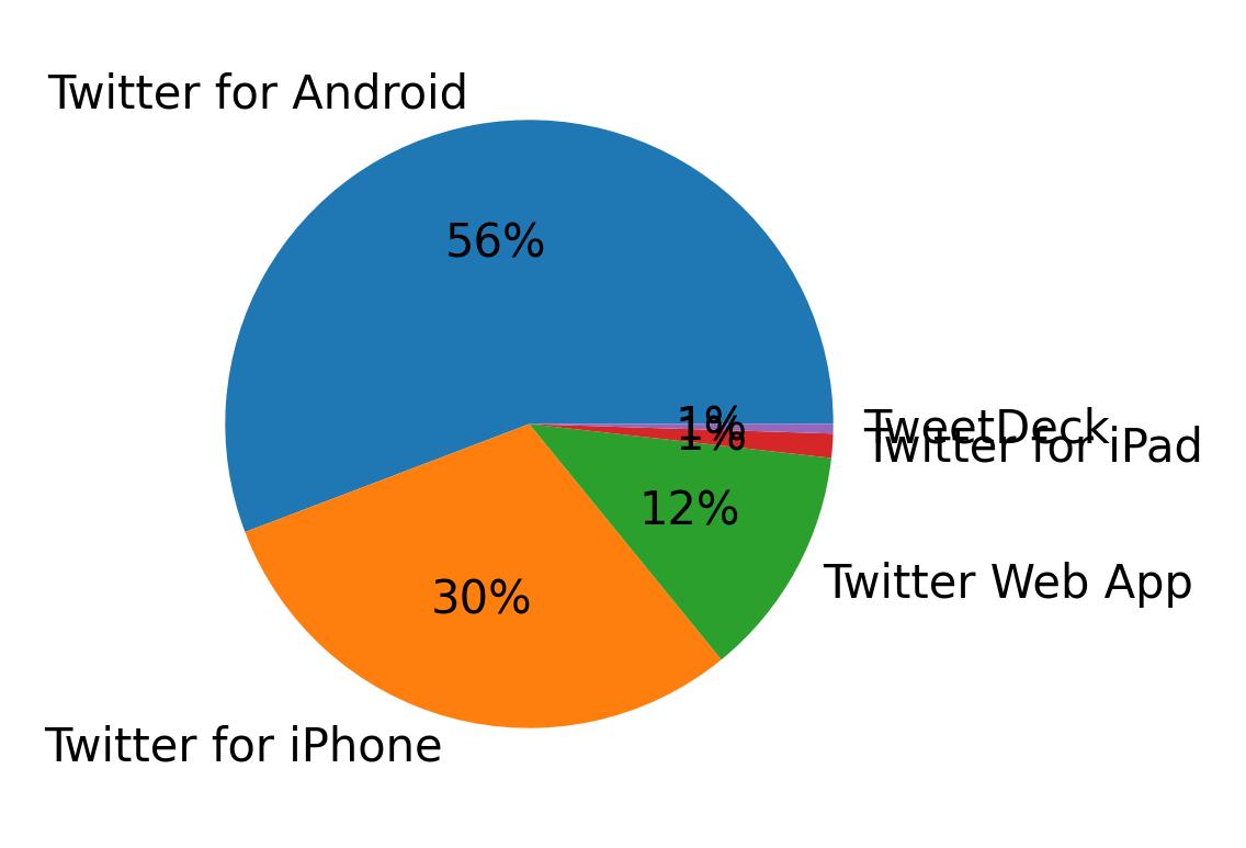 Dispositivos utilizados para tweetar
