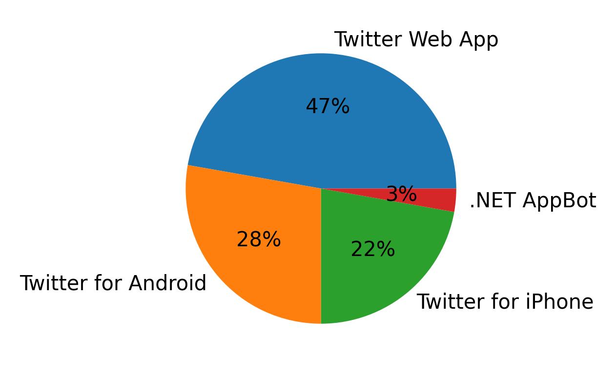 Dispositivos utilizados para tweetar