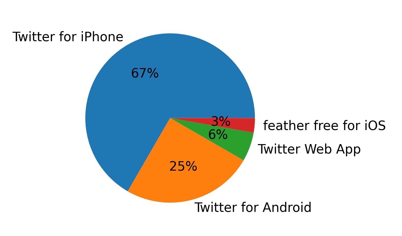 Devices used to tweet