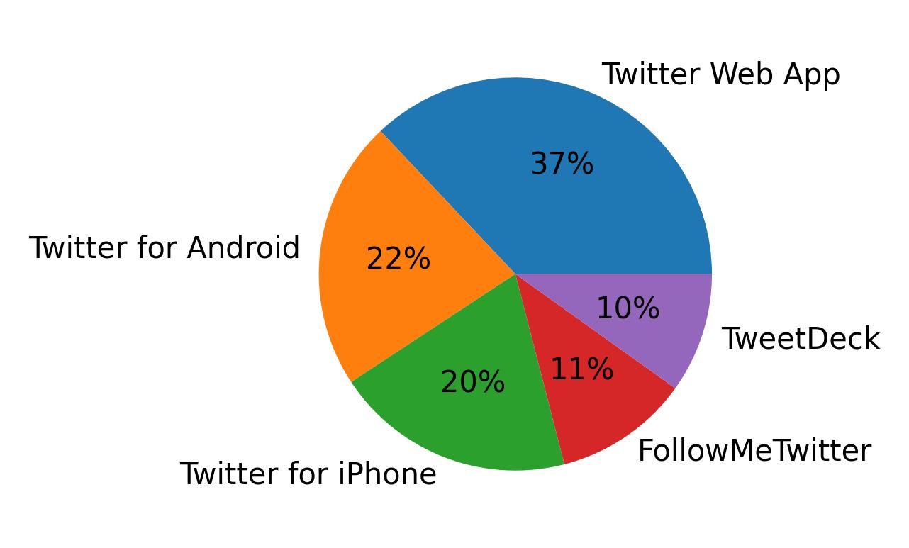 Tweet icin kullanilan cihazlar