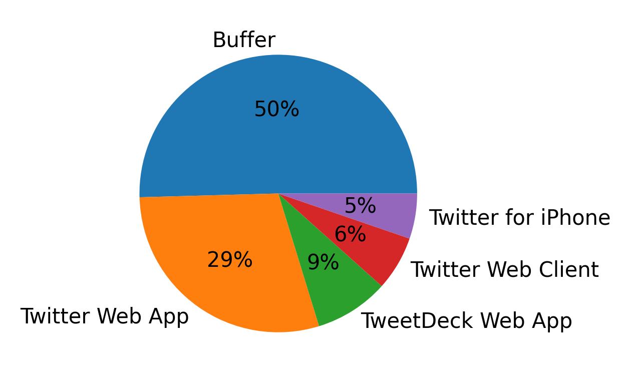 Devices distribution