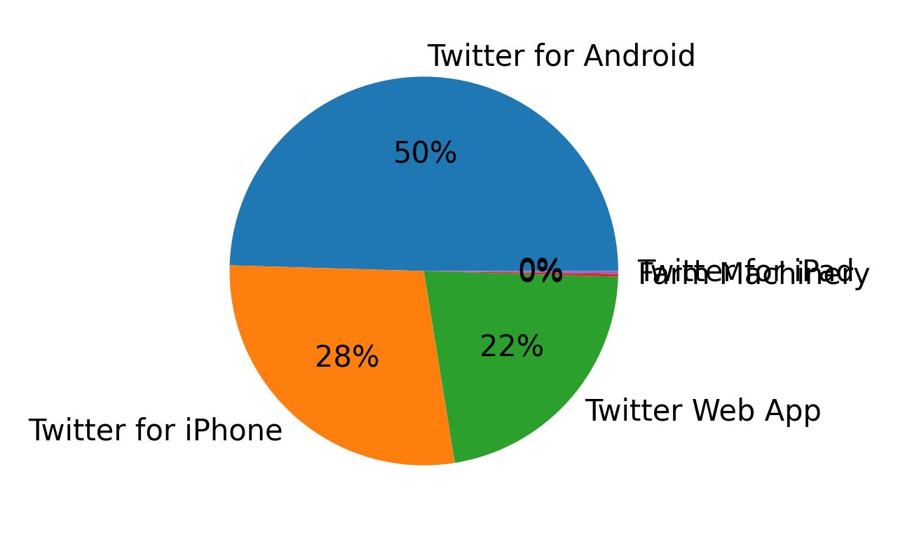 Dispositivos utilizados para tweetar