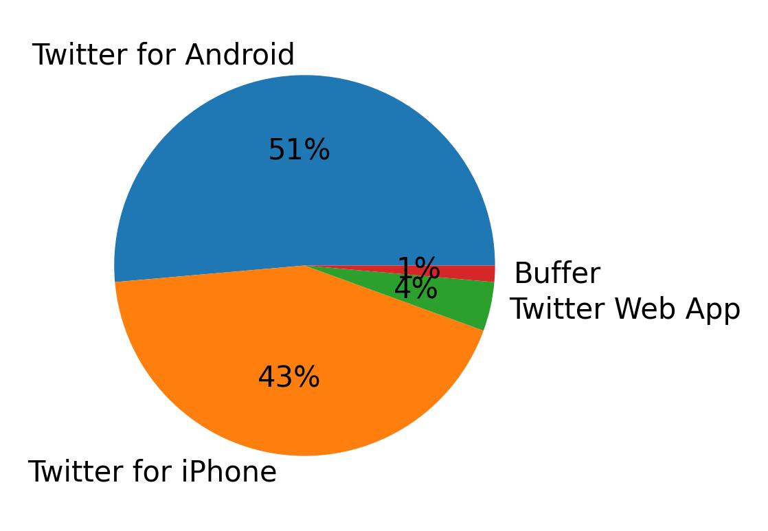 Dispositivos utilizados para tweetar