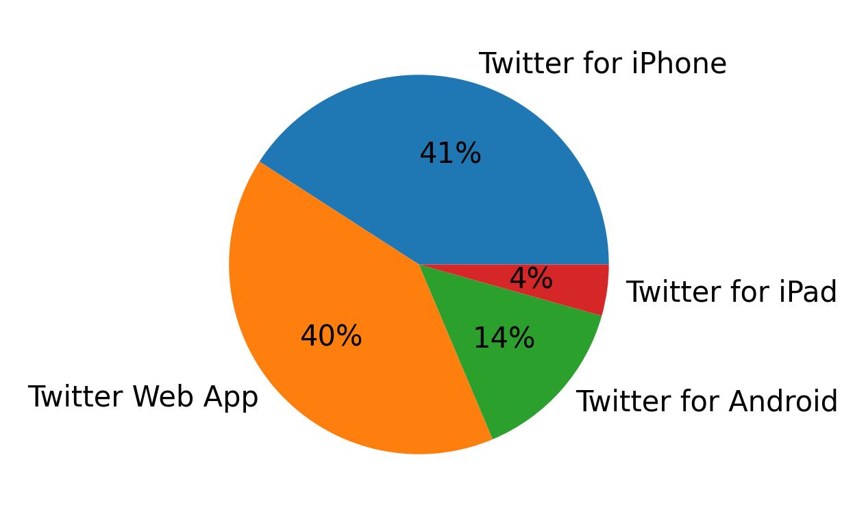 Tweet icin kullanilan cihazlar