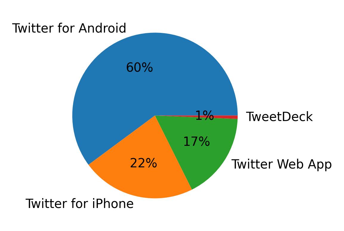 Dispositivos utilizados para tweetar