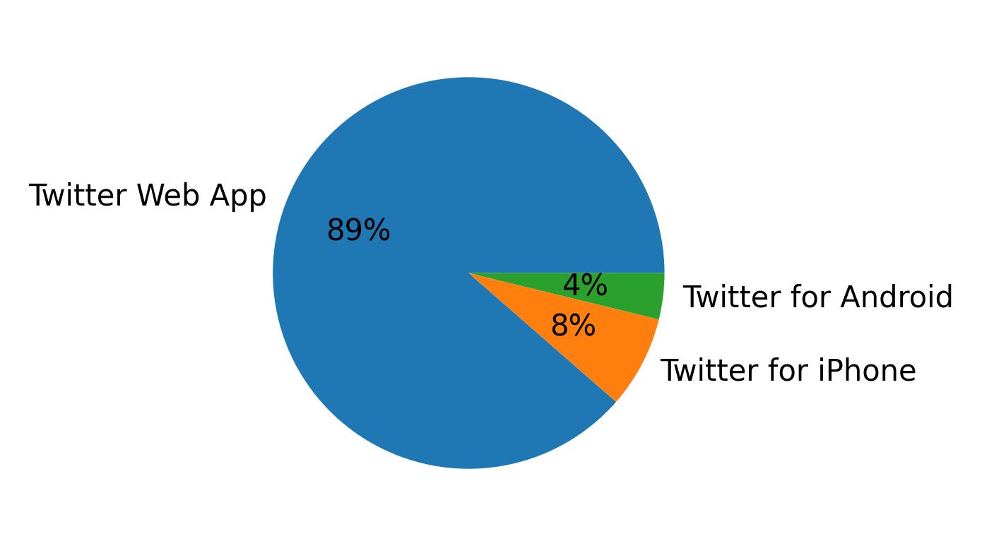 Tweet icin kullanilan cihazlar