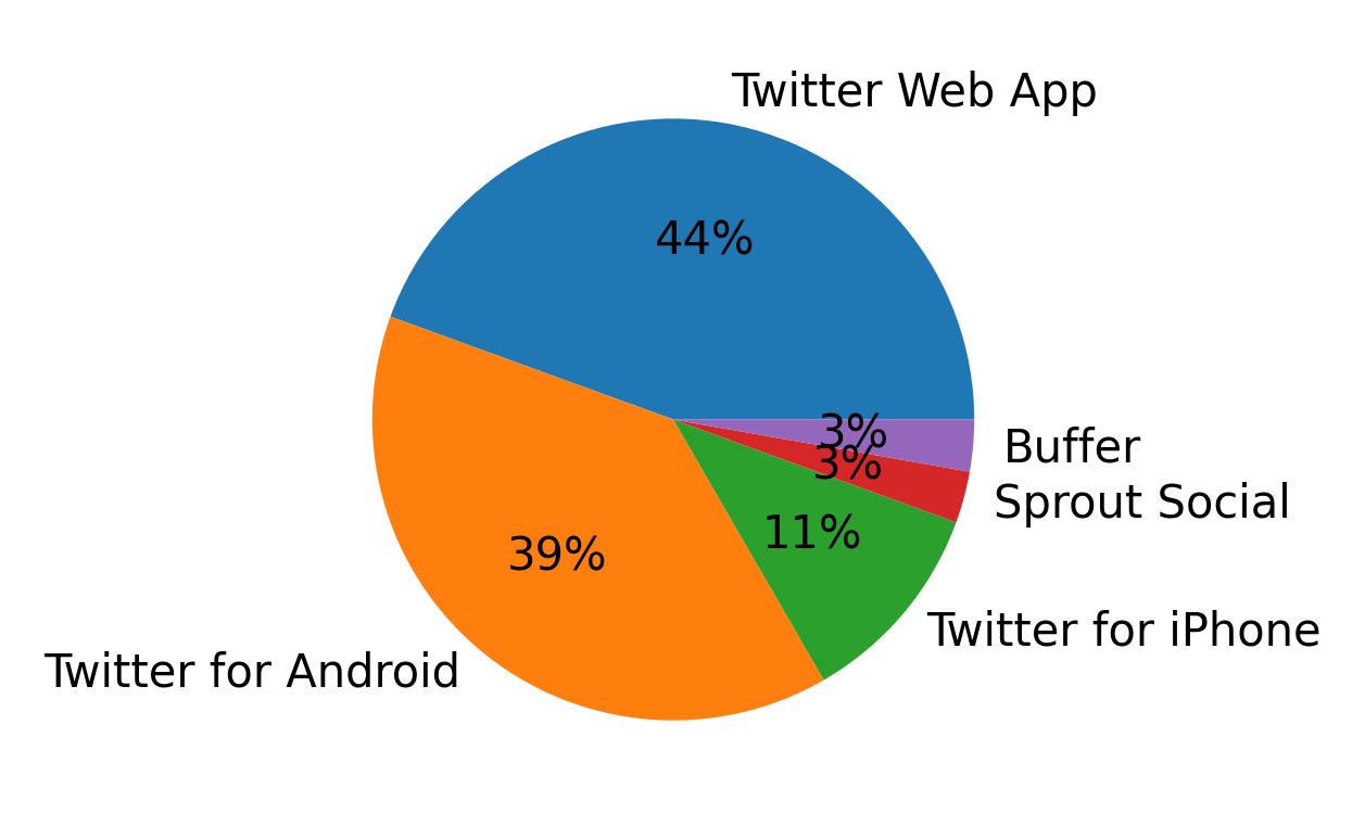 Dispositivos utilizados para tweetar