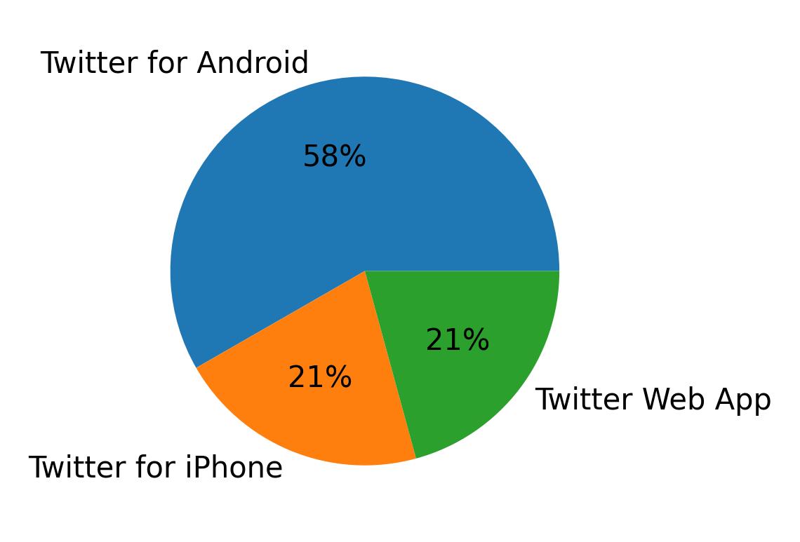 Tweet icin kullanilan cihazlar