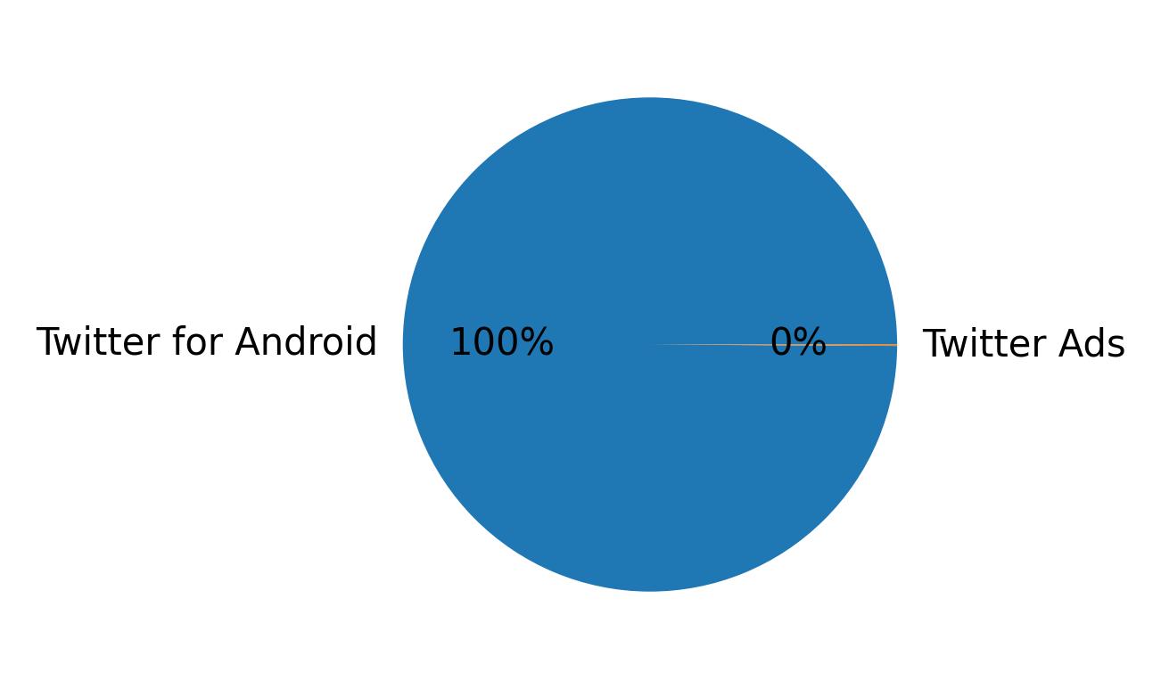 Devices distribution