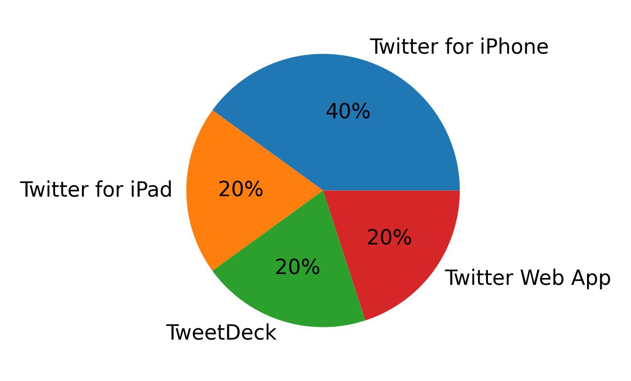 Dispositivos utilizados para tweetar