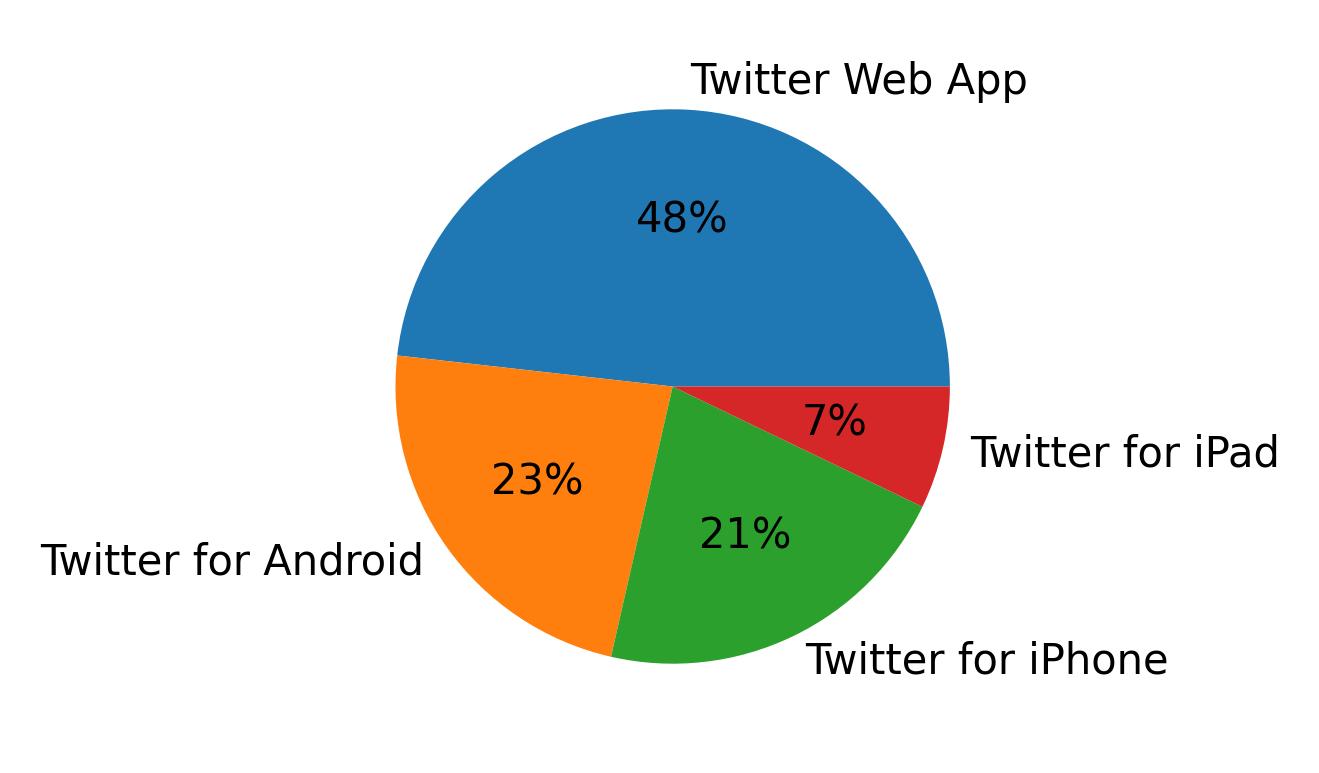 Devices used to tweet