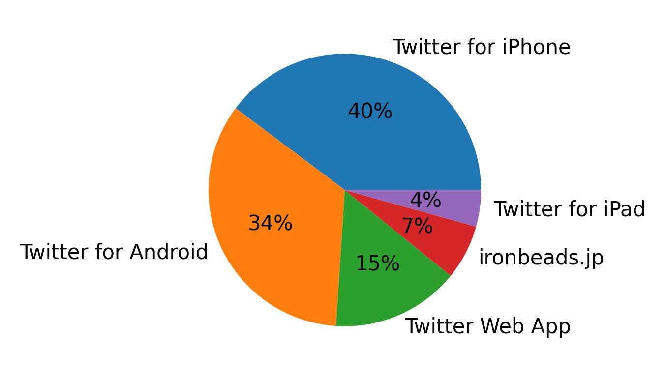 Dispositivos utilizados para tweetar