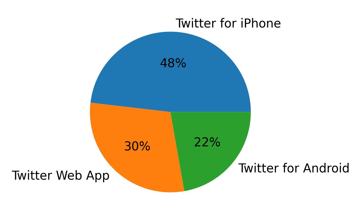 Dispositivos utilizados para tweetar