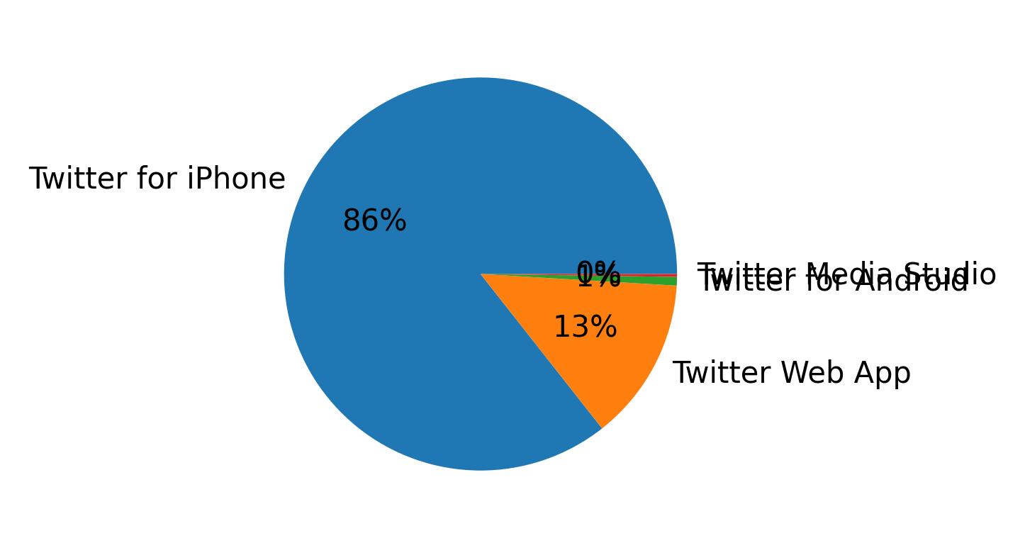 Devices distribution