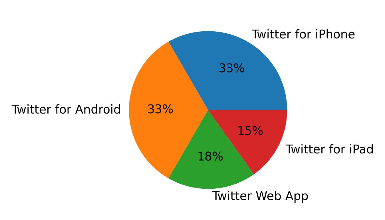 Dispositivos utilizados para tweetar