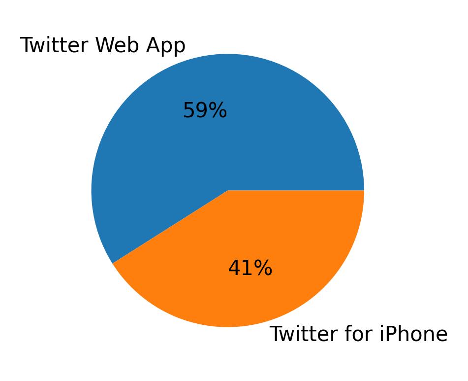 Devices distribution