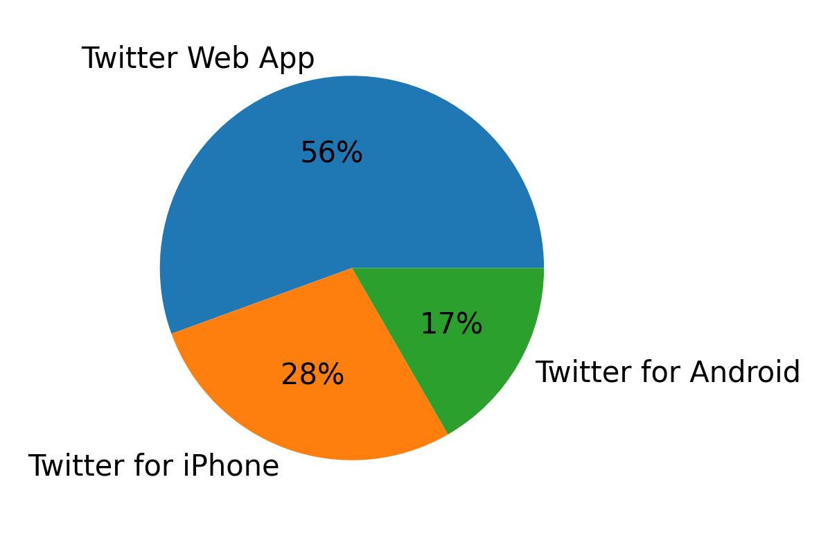 Devices used to tweet